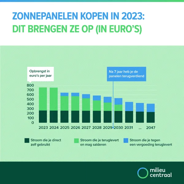 zonnepanelen