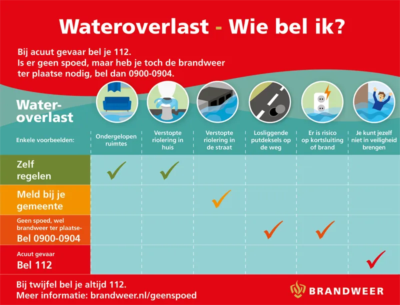 wateroverlast wie bellen