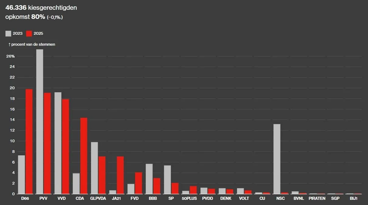 Uitslag verkiezingen gemeente Maashorst