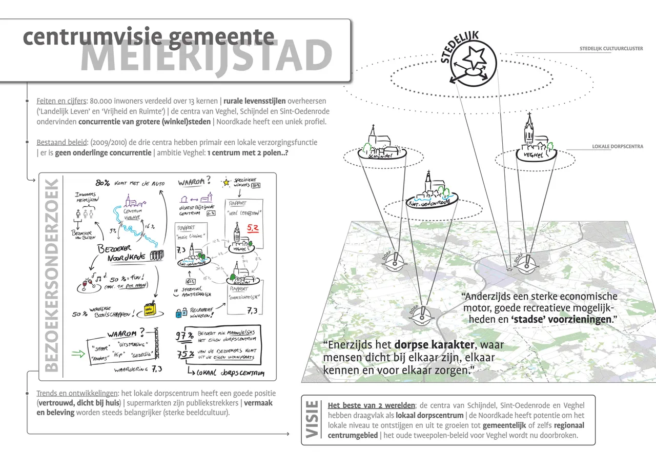 centrumvisie meierijstad paneel 1 gemeentelijke structuur
