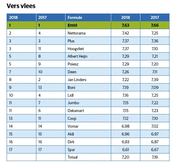 versrapport 2018 ranglijst vers vlees