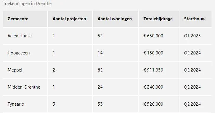dr woningbouw