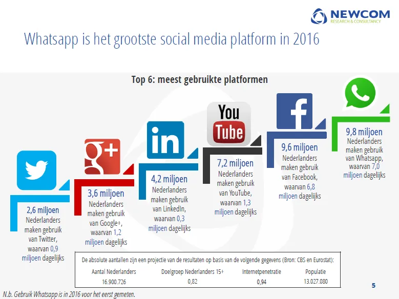 grootste social media platforms in 2016