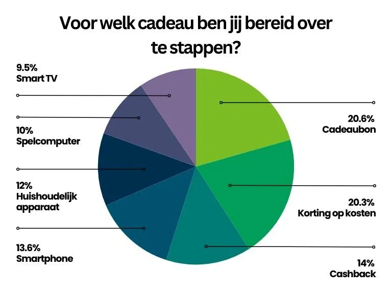 WCXL Voor welk cadeau ben je bereid over te stappen