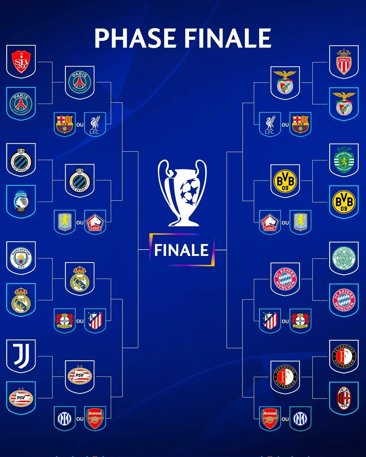 Een overzicht van de rest van de competitie van de Champions League.