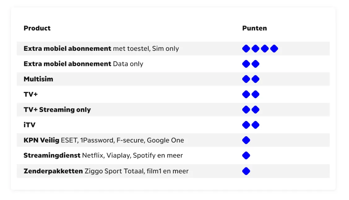 Het Puntensysteem van KPN