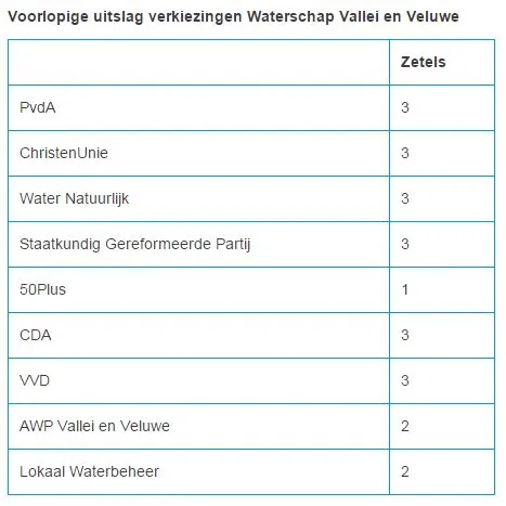 2015 03 18 waterschap voorlopig uitlsag