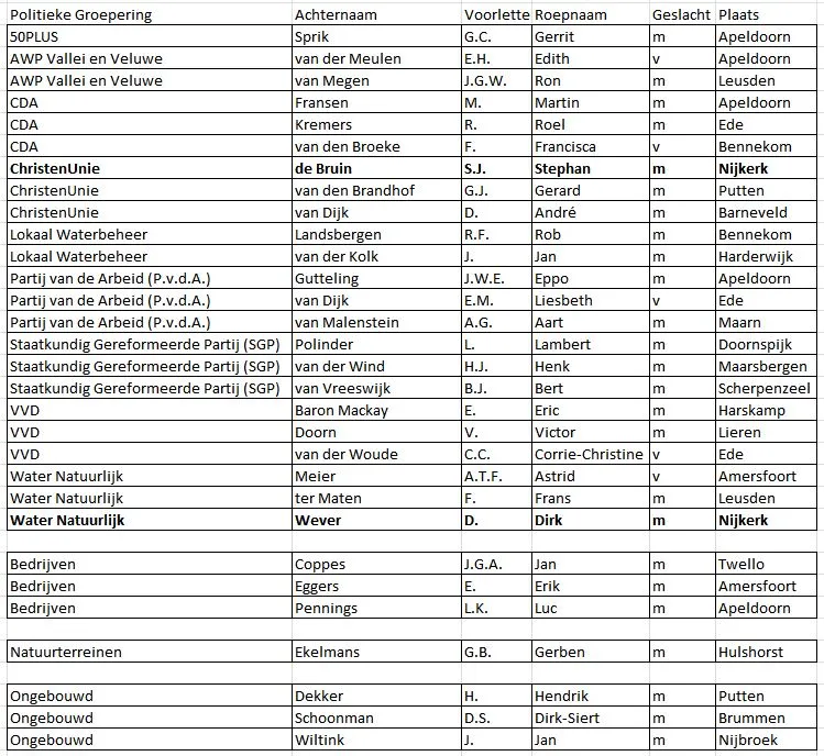 2015 03 26 kandidaten waterschapsbestuur
