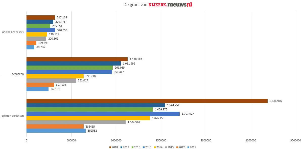 2018 01 01 groei nijkerk nieuwsnl