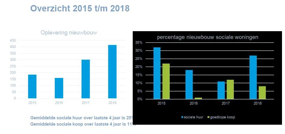 2019 02 08 woningbouw 2015 2018