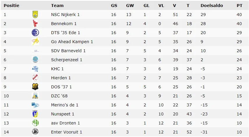 2019 02 23 ranglijst nsc