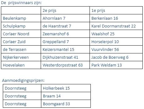 2019 11 14 groei en bloei winnaars