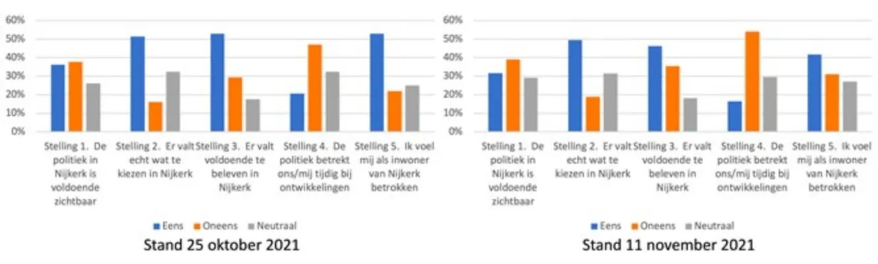 2021 11 12 kiezen voor nijkerk tussenstand
