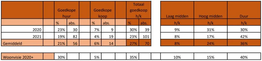 2022 07 12 opgeleverde woningen goedkoop