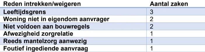 2023 09 04 aanvragen premantelzorgwoning