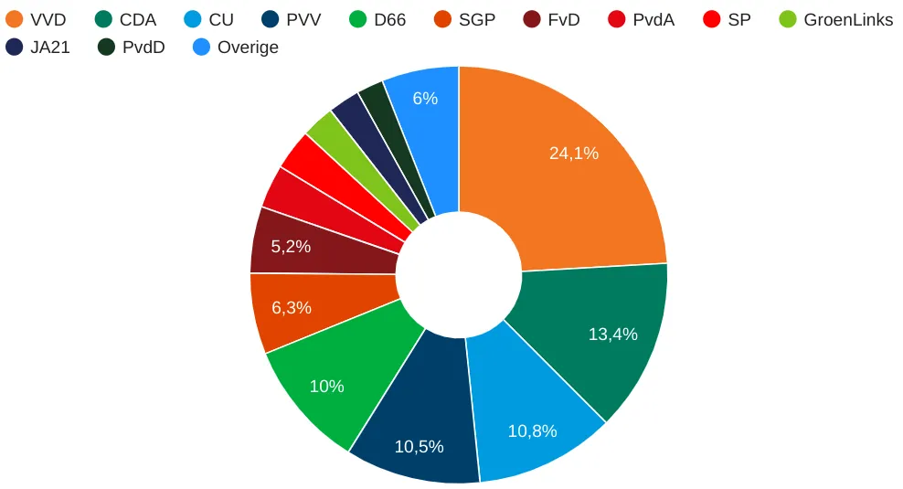 2023 11 22 verkiezingen 2e kamer