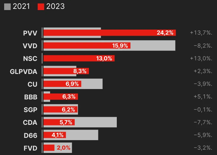 2023 11 23 uitslag