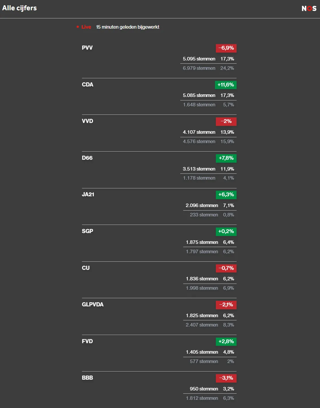 2025-10-30 uitslag tweede kamer 1