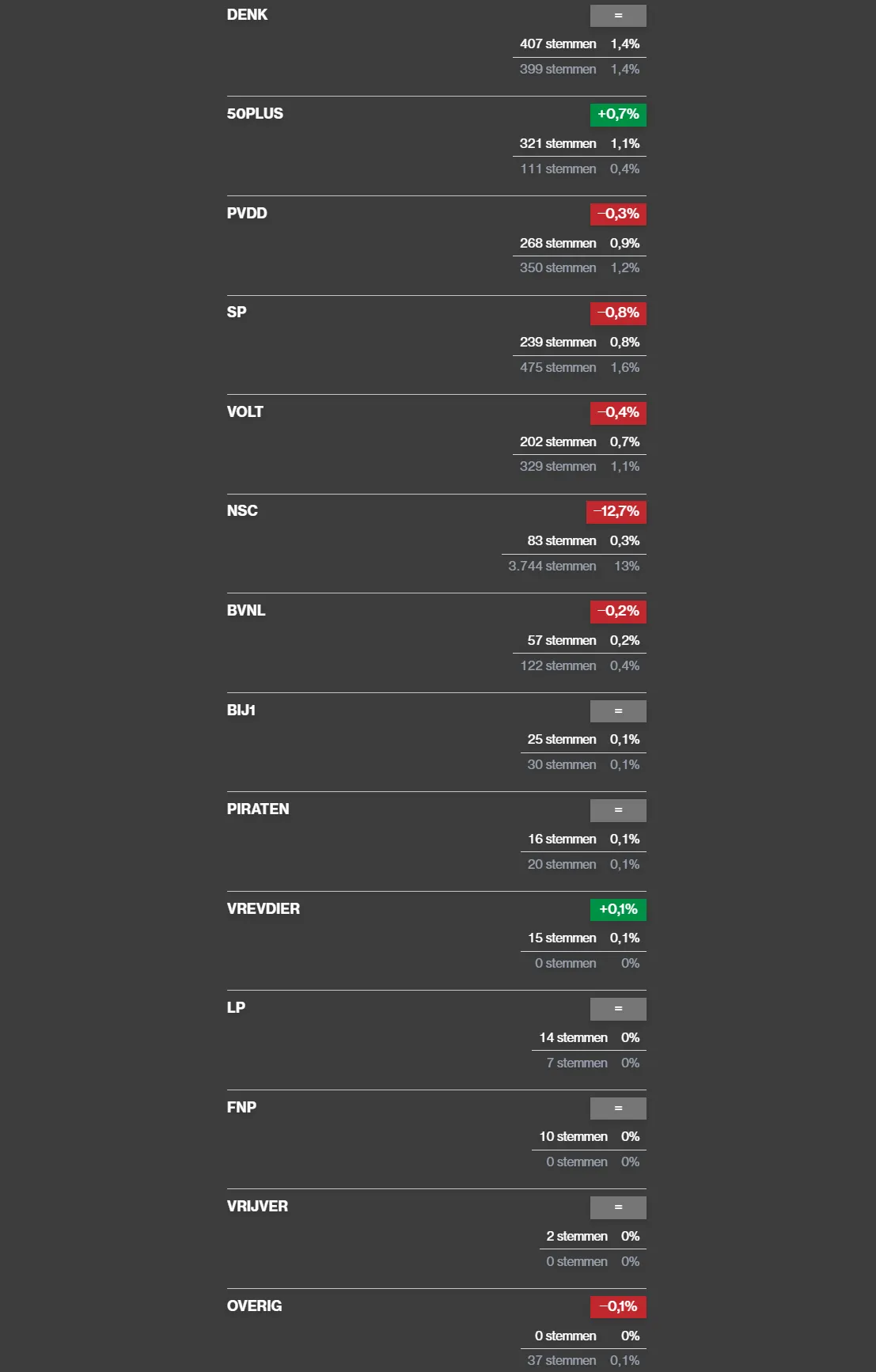 2025-10-30 uitslag tweede kamer 2