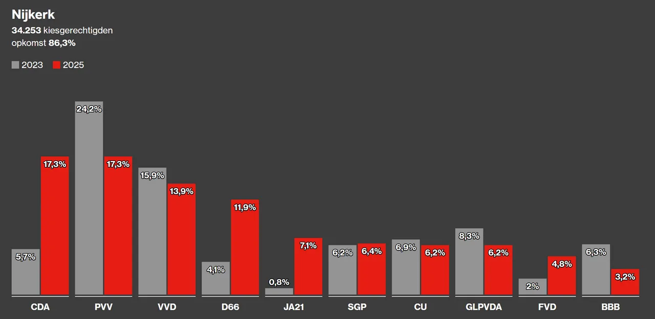 2025-10-30 uitslag tweede kamer