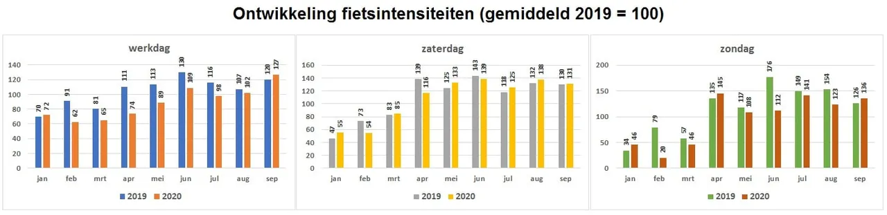 fietsgrafiek 2019 2020 tm sept 002