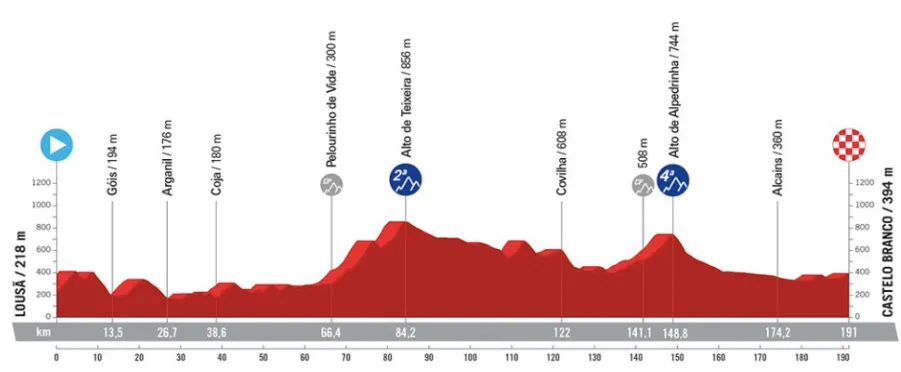 Etappe 3: Lousã - Castelo Branco, 182Kilometer Profilschema&amp;lt;br&amp;gt;