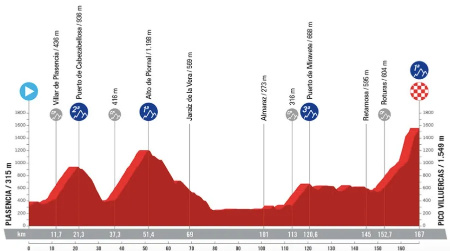 Etappe 4 - Plasencia - Pico Villuercas, 167Kilometer Profilschema&amp;lt;br&amp;gt;