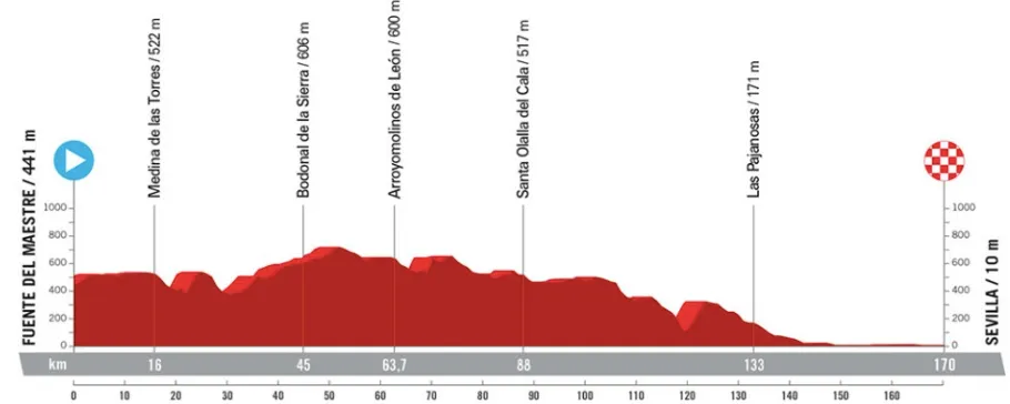 Etappe 5: Fuente del Maestre - Sevilla, 170 Kilometer Profilschema&amp;lt;br&amp;gt;