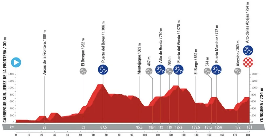 Etappe 6: Carrefour sur Jerez de la Frontera - Yunquera, 181 Kilometer Proflilschema&amp;lt;br&amp;gt;