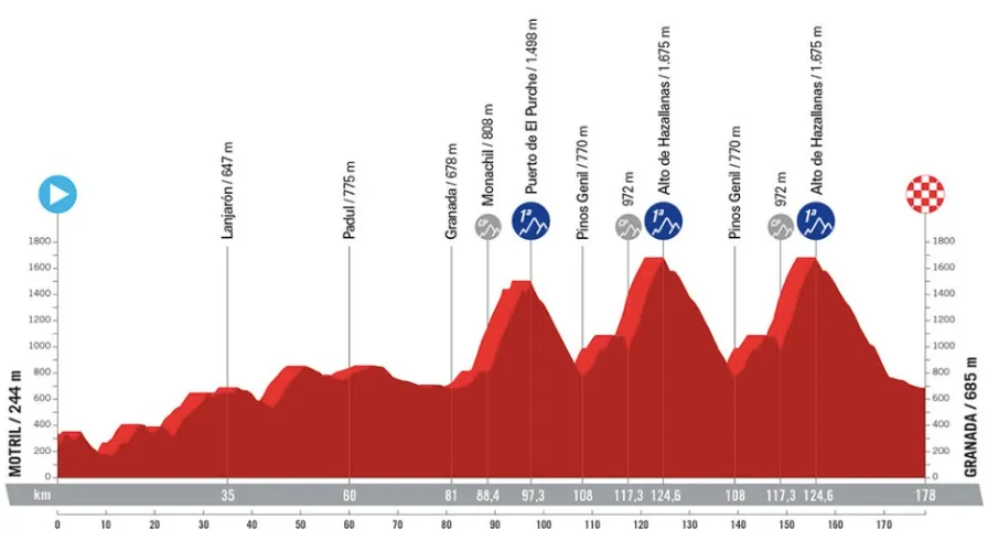 Etappe 9: Motril - Granada, 178 Kilometer Profilschema&amp;lt;br&amp;gt;