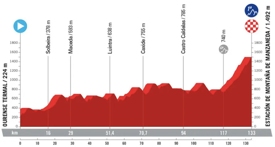 Etappe 12: Ourense Termal - Estacion de Montana de Manzaneda , 137 Kilometer Profilschema&amp;lt;br&amp;gt;