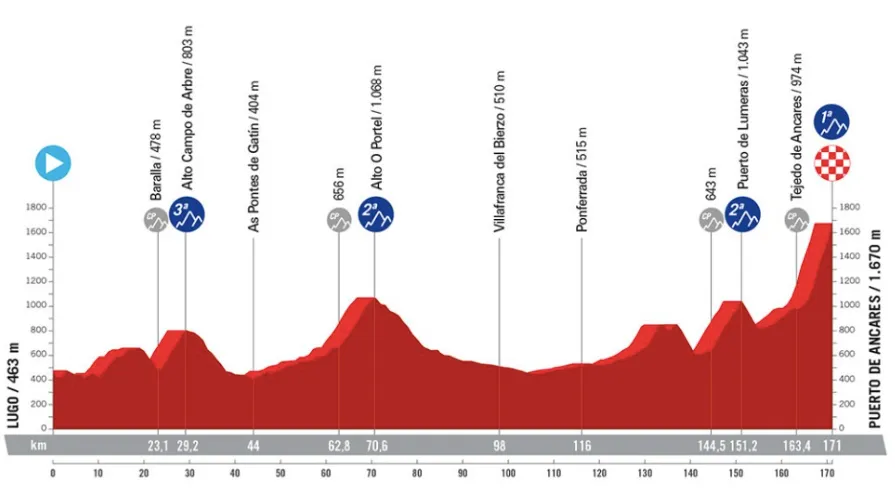 Etappe 13: Lugo - Puerto de Ancares, 171 Kilometer Profilschema&amp;lt;br&amp;gt;