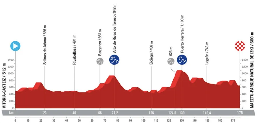 Etappe 18: Vitoria-Gasteiz - Maestu-Parque Natural de Izki, 175 Kilometer Profilschema&amp;lt;br&amp;gt;