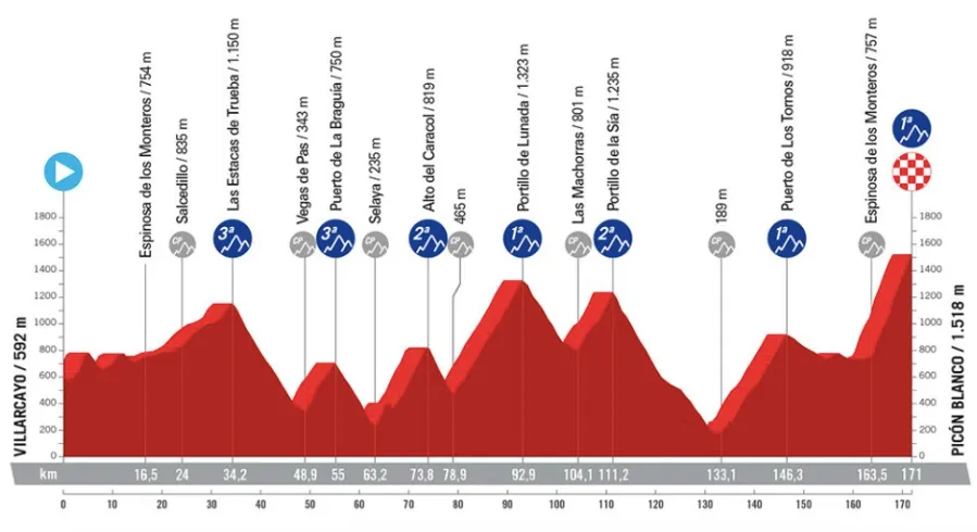 Etappe 20: Villarcayo - Picón Blanco, 188 Kilometer Profilschema&amp;lt;br&amp;gt;