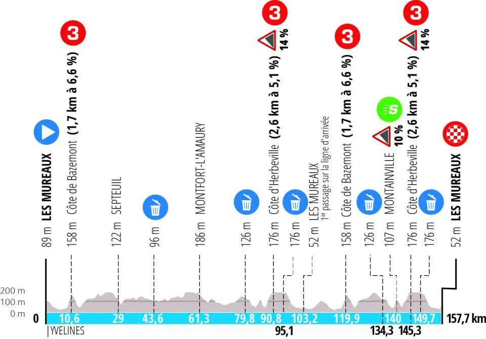 Etappe 1: Les Mureaux - Les Mureaux, 157,7 Kilometer schematisches Profil&lt;br&gt;