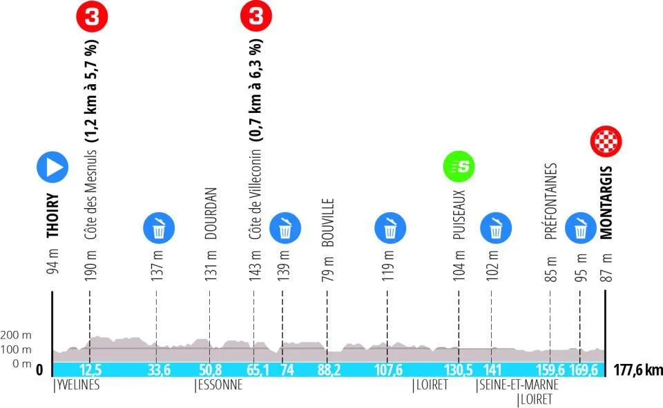Etappe 2: Thiory - Montargis, 177,6 Kilometer schematisches Profil&lt;br&gt;