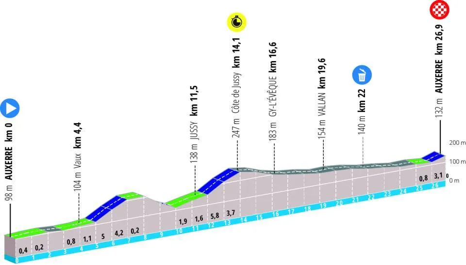 Etappe 3 (TTT): Auxerre - Auxerre, 26,9 Kilometer schematisches Profil&lt;br&gt;