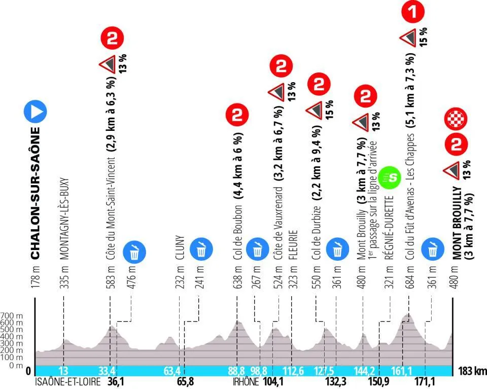 Etappe 4: Chalon-sur-Saône - Mont Brouilly, 183 Kilometer schematisches Profil&lt;br&gt;