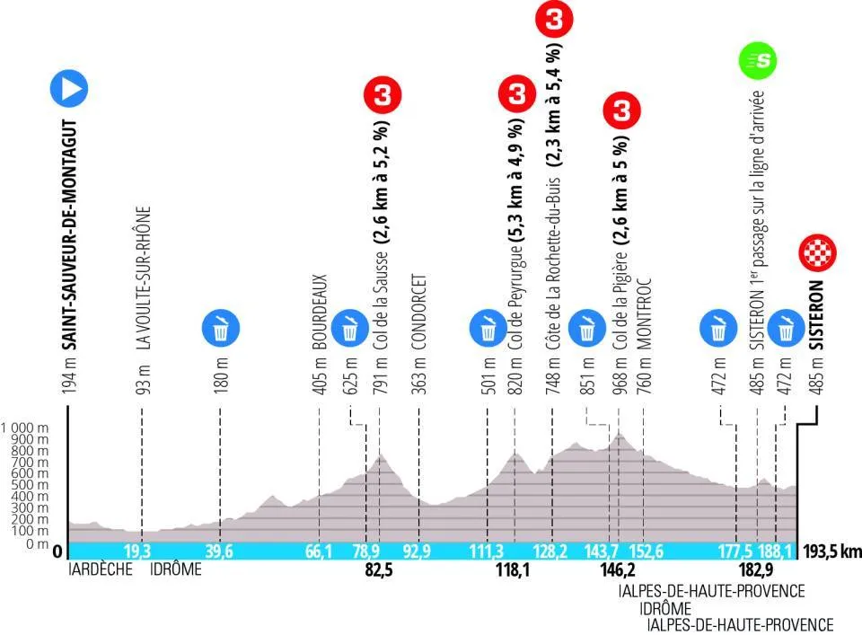 Etappe 5: Saint-Sauveur-de-Montagut - Sisteron, 193,5 Kilometer schematisches Profil&lt;br&gt;