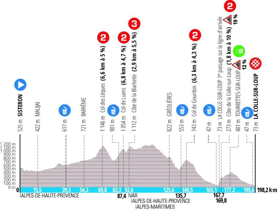 Etappe 6: Sisteron - La Colle-sur-Loup, 198,2 Kilometer schematisches Profil&lt;br&gt;