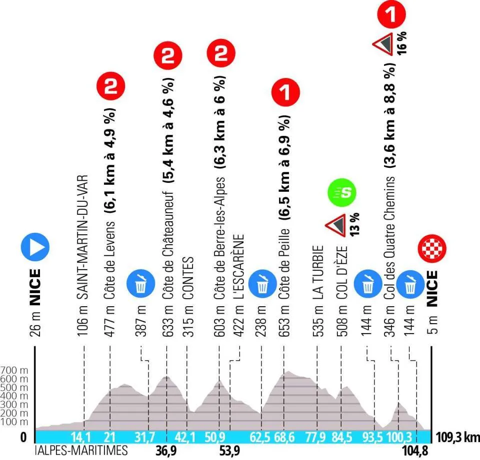 Etappe 8: Nizza - Nizza, 109,3 Kilometer schematisches Profil&lt;br&gt;