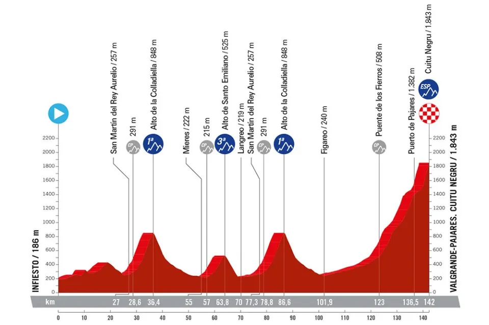 Etappe 15: Infiesto - Valgrande-Pajares Cuitu Negru, 142 Kilometer Profilschema&amp;lt;br&amp;gt;