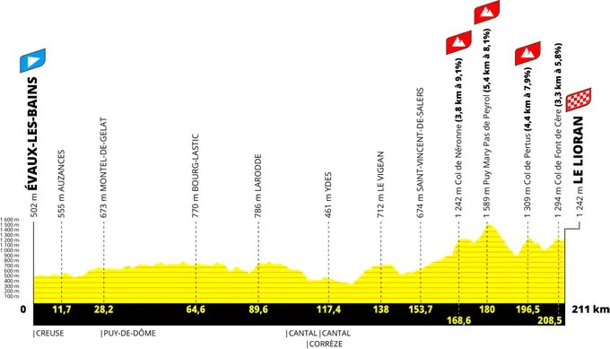 Etappe 11: Evaux-les-Bains - Le Lioran 211 km schematisches Profil&amp;amp;amp;amp;lt;br&amp;amp;amp;amp;gt;