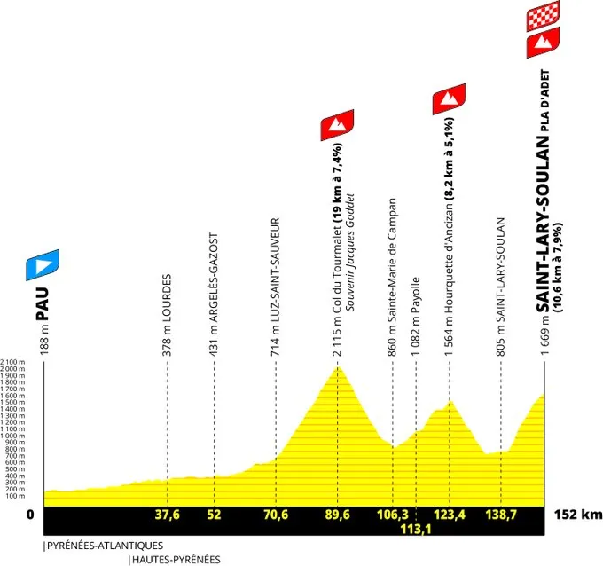 Etappe 14: Pau - Pla d'Adet 152 Kilometer schematisches Profil&amp;amp;amp;amp;lt;br&amp;amp;amp;amp;gt;