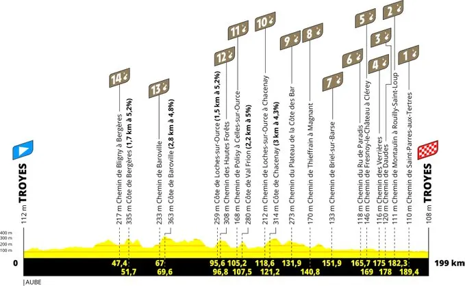 Etappe 9: Troyes - Troyes 199 Kilometer schematisches Profil&amp;amp;amp;amp;lt;br&amp;amp;amp;amp;gt;