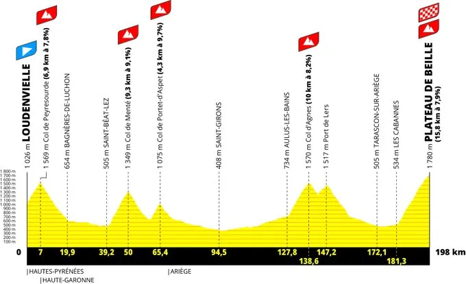 Etappe 15: Loudenvielle - Plateau de Beille 198 Kilometer schematisches Profil&amp;amp;amp;amp;lt;br&amp;amp;amp;amp;gt;