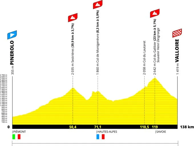 Etappe 4: Pinerolo - Valloire, 138 Kilometer schematisches Profil&amp;amp;amp;amp;lt;br&amp;amp;amp;amp;gt;
