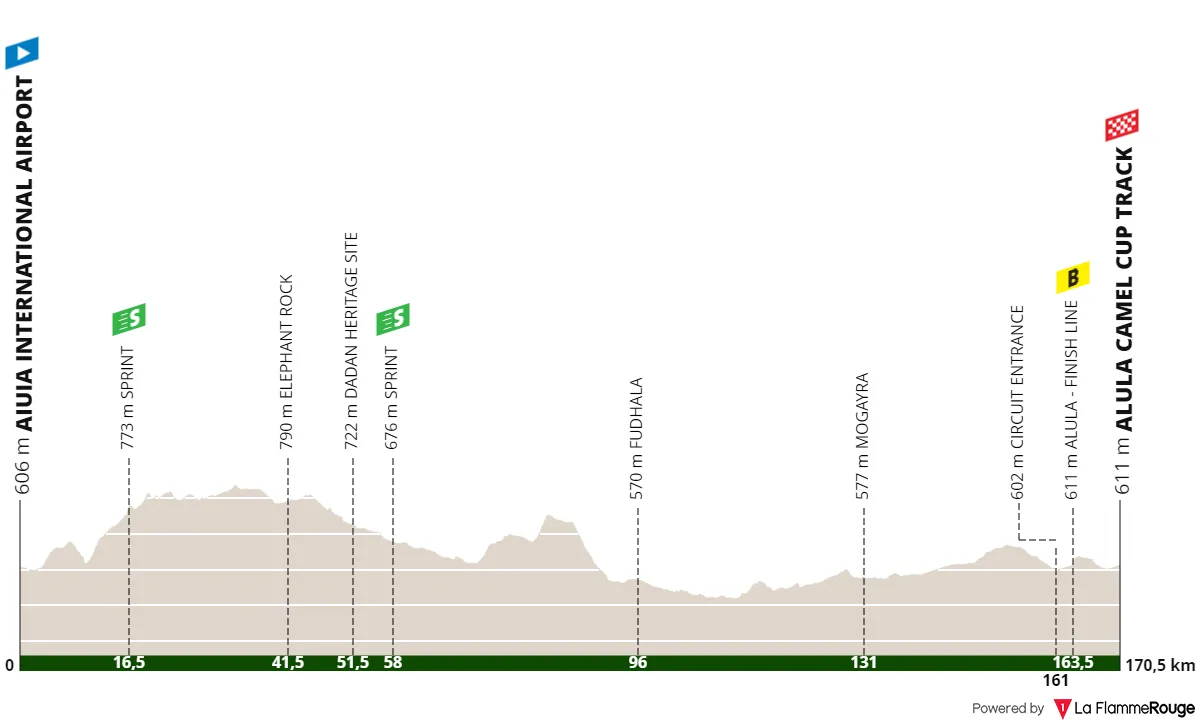 Etappe 3: AlUla International Airport - AlUla Camel Cup Track, 170,9 Kilometer schematisches Profil<br>