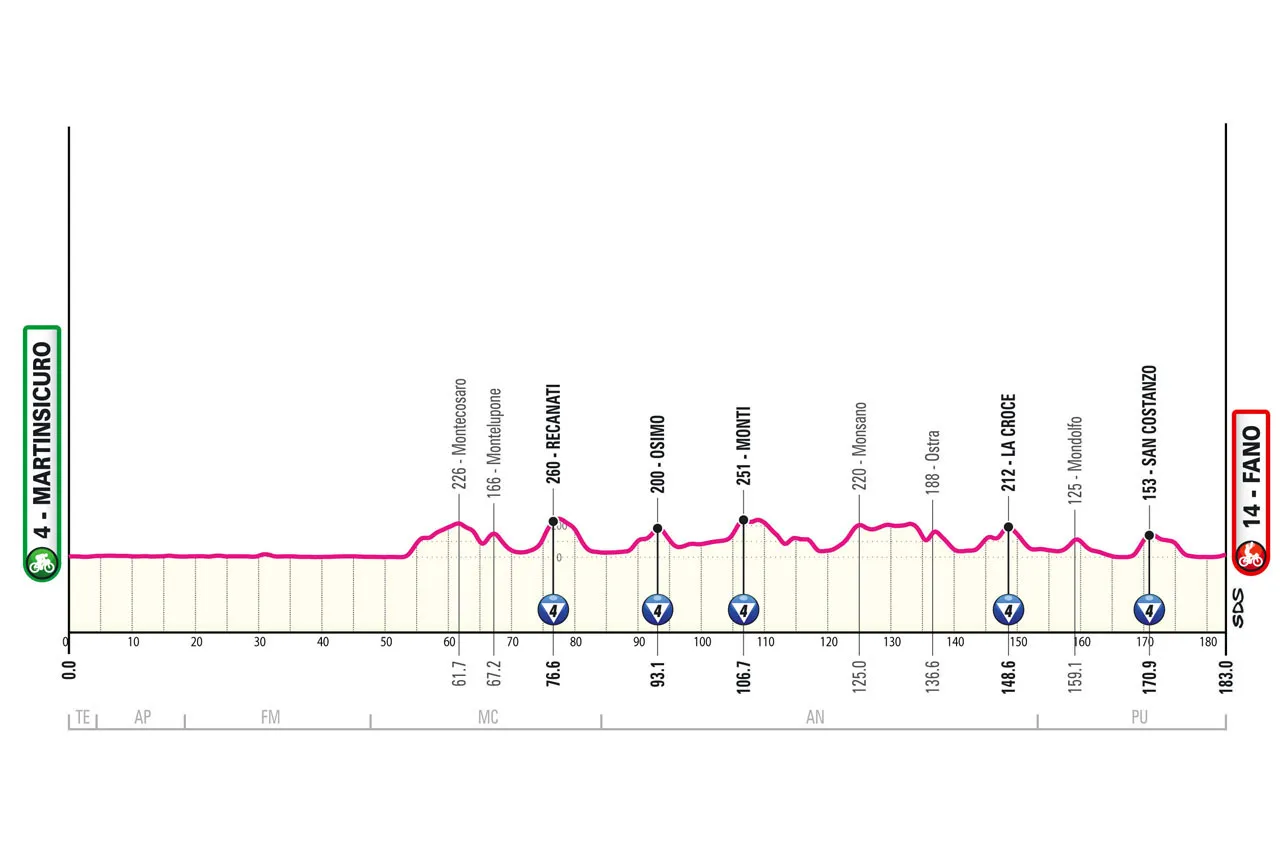 Etappe 12: Martinsicuro - Fano, 183 Kilometer schematisches Profil&lt;br&gt;