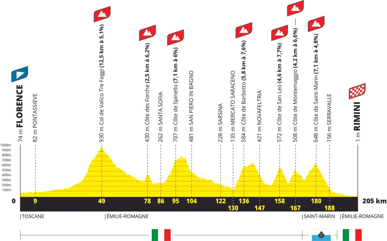Etappe 1: Florenz - Rimini, 205 Kilometer schematisches Profil&amp;amp;amp;amp;lt;br&amp;amp;amp;amp;gt;